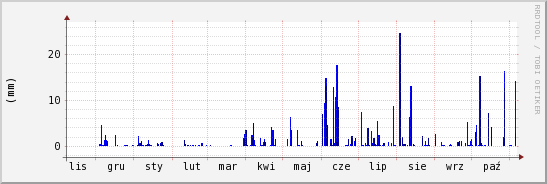 wykres przebiegu zmian opad