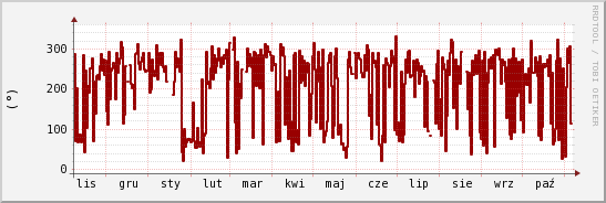 wykres przebiegu zmian kierunek wiatru (średni)