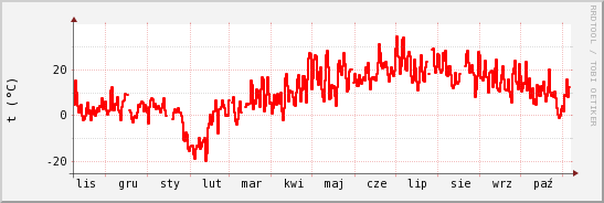 wykres przebiegu zmian temp powietrza