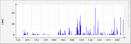 wykres przebiegu zmian opad