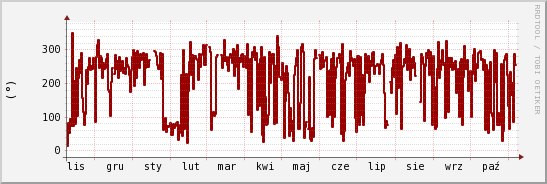 wykres przebiegu zmian kierunek wiatru (średni)