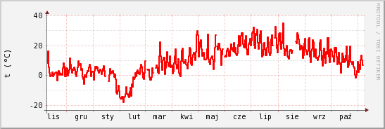 wykres przebiegu zmian temp powietrza