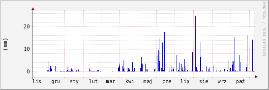 wykres przebiegu zmian opad