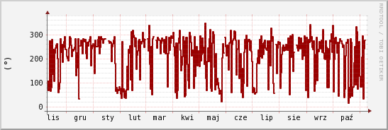 wykres przebiegu zmian kierunek wiatru (średni)