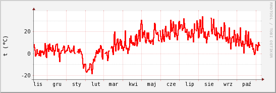 wykres przebiegu zmian temp powietrza