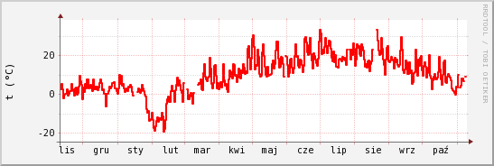 wykres przebiegu zmian temp powietrza