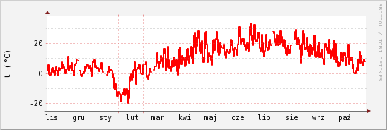 wykres przebiegu zmian temp powietrza