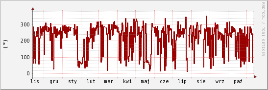 wykres przebiegu zmian kierunek wiatru (średni)