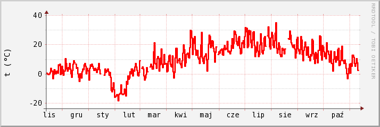 wykres przebiegu zmian temp powietrza