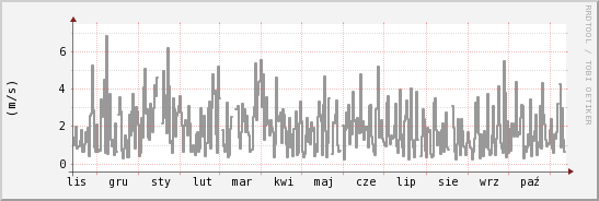 wykres przebiegu zmian średnia prędkość wiatru