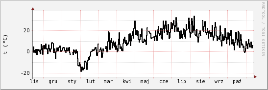 wykres przebiegu zmian windchill temp.