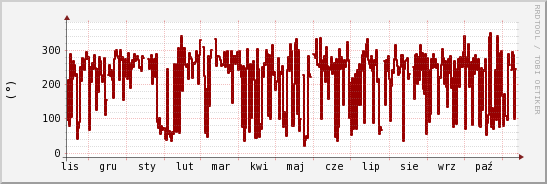 wykres przebiegu zmian kierunek wiatru (średni)