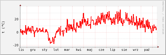 wykres przebiegu zmian temp powietrza