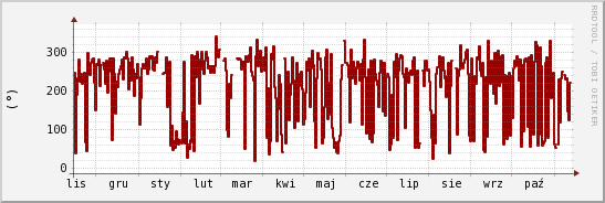 wykres przebiegu zmian kierunek wiatru (średni)