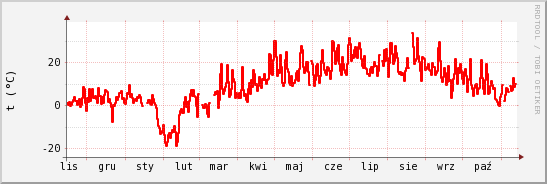 wykres przebiegu zmian temp powietrza