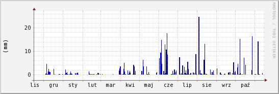 wykres przebiegu zmian opad