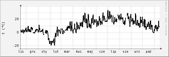 wykres przebiegu zmian windchill temp.