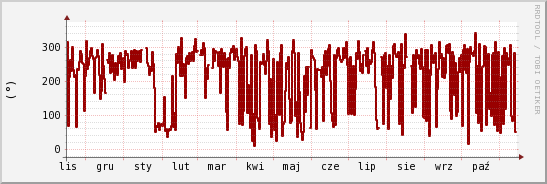 wykres przebiegu zmian kierunek wiatru (średni)