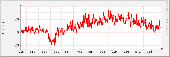 wykres przebiegu zmian temp powietrza