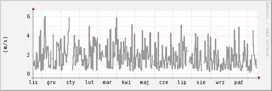 wykres przebiegu zmian średnia prędkość wiatru