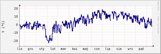 wykres przebiegu zmian temp. punktu rosy