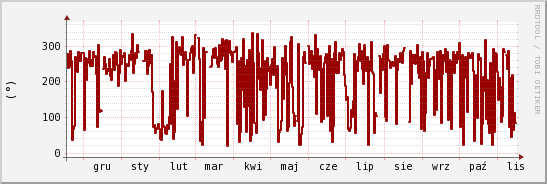 wykres przebiegu zmian kierunek wiatru (średni)