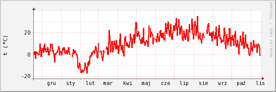 wykres przebiegu zmian temp powietrza