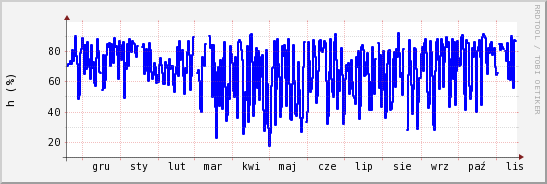 wykres przebiegu zmian wilgotność powietrza