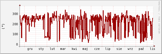 wykres przebiegu zmian kierunek wiatru (średni)