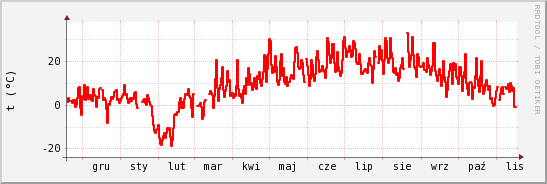 wykres przebiegu zmian temp powietrza