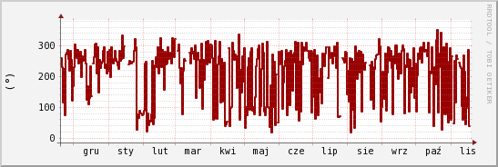 wykres przebiegu zmian kierunek wiatru (średni)