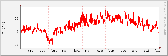 wykres przebiegu zmian temp powietrza