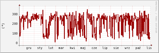 wykres przebiegu zmian kierunek wiatru (średni)