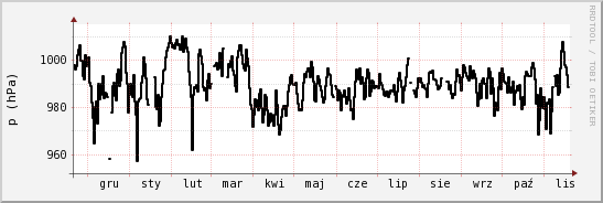 wykres przebiegu zmian ciśnienie