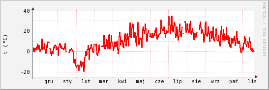 wykres przebiegu zmian temp powietrza