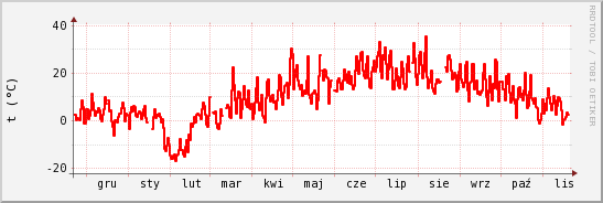 wykres przebiegu zmian temp powietrza