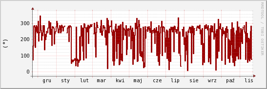 wykres przebiegu zmian kierunek wiatru (średni)