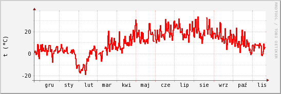 wykres przebiegu zmian temp powietrza