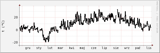 wykres przebiegu zmian windchill temp.