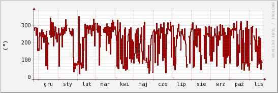 wykres przebiegu zmian kierunek wiatru (średni)