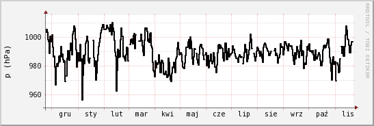 wykres przebiegu zmian ciśnienie