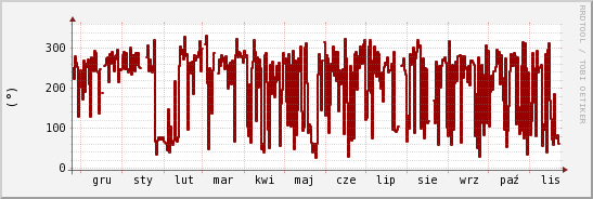 wykres przebiegu zmian kierunek wiatru (średni)