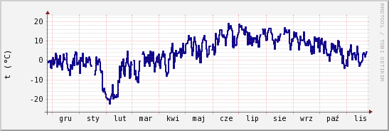 wykres przebiegu zmian temp. punktu rosy