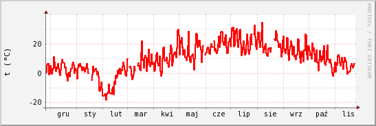 wykres przebiegu zmian temp powietrza