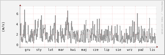 wykres przebiegu zmian średnia prędkość wiatru