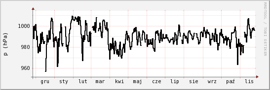 wykres przebiegu zmian ciśnienie