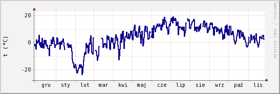 wykres przebiegu zmian temp. punktu rosy