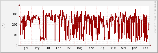 wykres przebiegu zmian kierunek wiatru (średni)