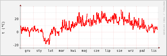 wykres przebiegu zmian temp powietrza