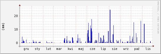 wykres przebiegu zmian opad